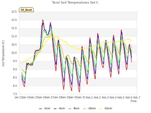 plot of Tonzi Soil Temperatures Set C