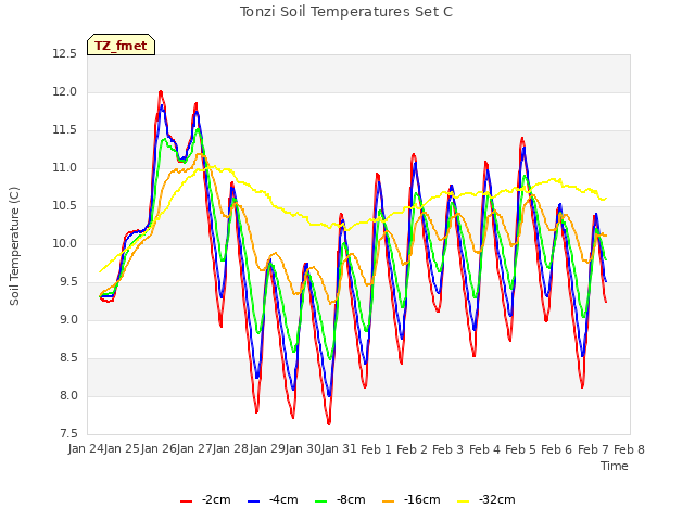 plot of Tonzi Soil Temperatures Set C