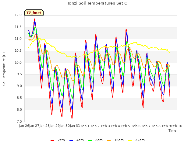 plot of Tonzi Soil Temperatures Set C