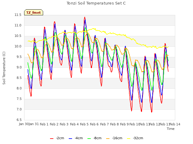 plot of Tonzi Soil Temperatures Set C