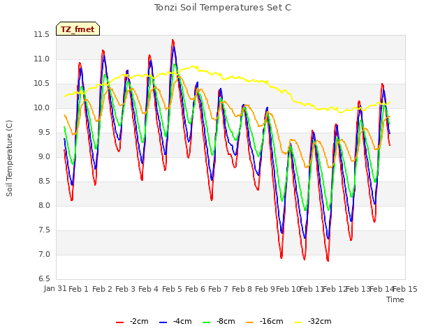 plot of Tonzi Soil Temperatures Set C