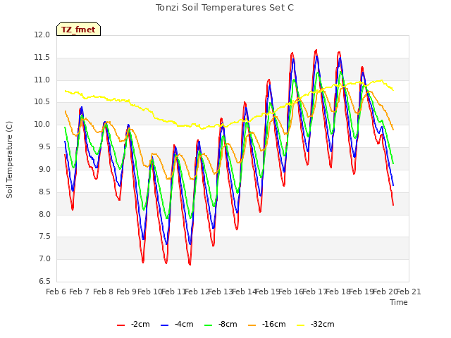 plot of Tonzi Soil Temperatures Set C