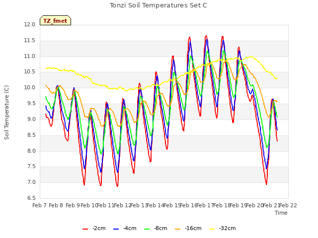 plot of Tonzi Soil Temperatures Set C