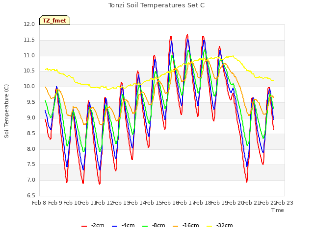 plot of Tonzi Soil Temperatures Set C