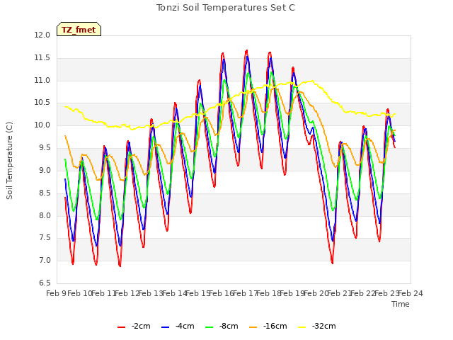 plot of Tonzi Soil Temperatures Set C