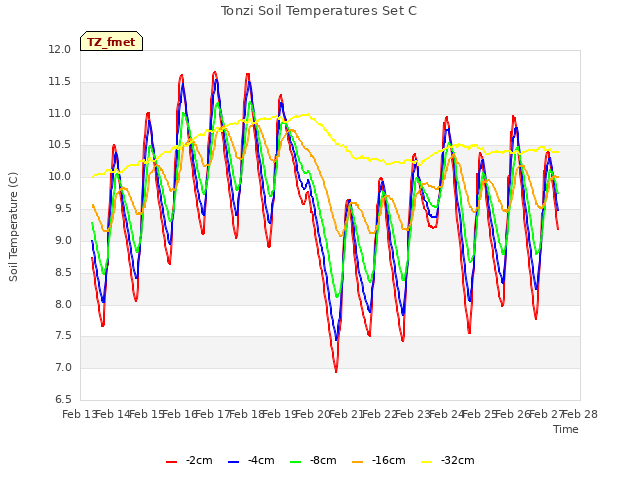 plot of Tonzi Soil Temperatures Set C