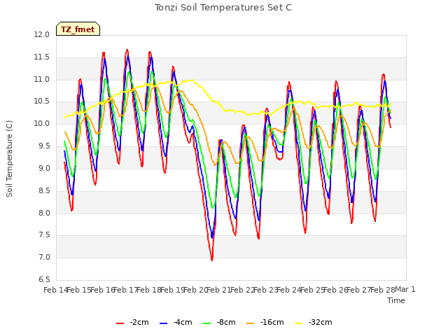 plot of Tonzi Soil Temperatures Set C