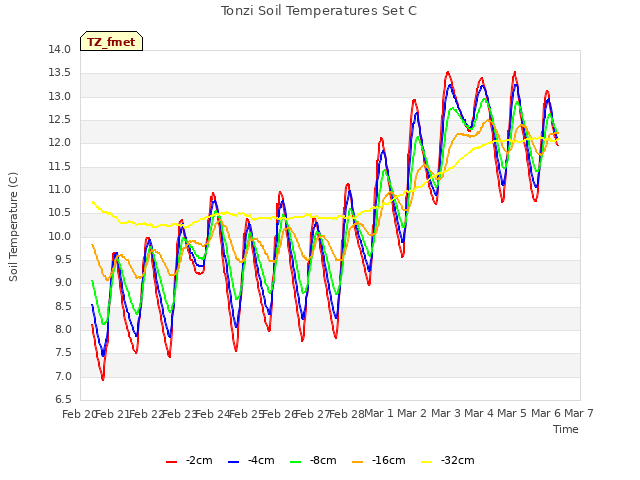 plot of Tonzi Soil Temperatures Set C