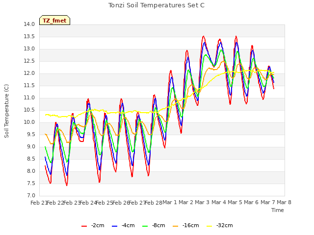 plot of Tonzi Soil Temperatures Set C