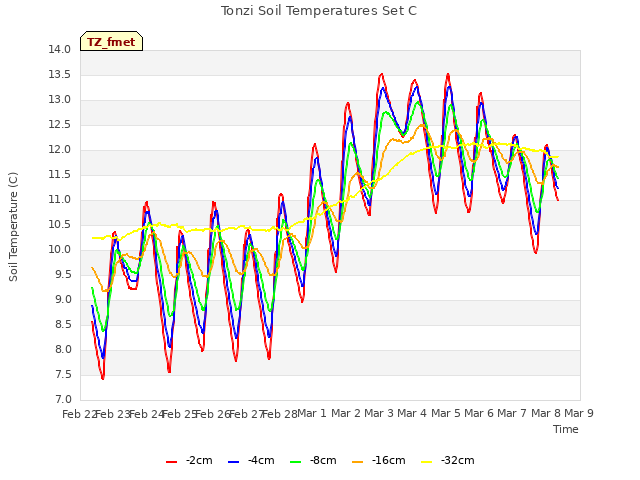 plot of Tonzi Soil Temperatures Set C