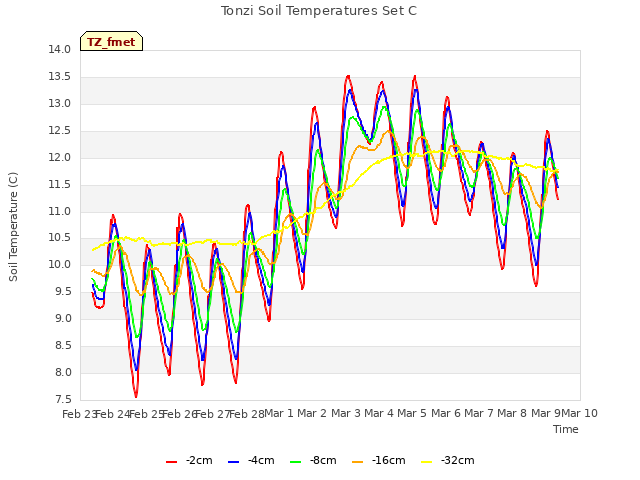 plot of Tonzi Soil Temperatures Set C