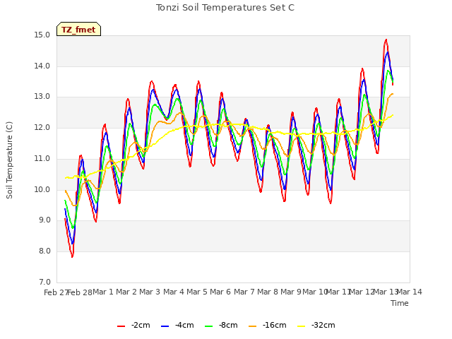 plot of Tonzi Soil Temperatures Set C