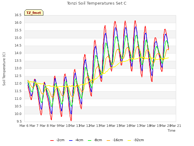 plot of Tonzi Soil Temperatures Set C