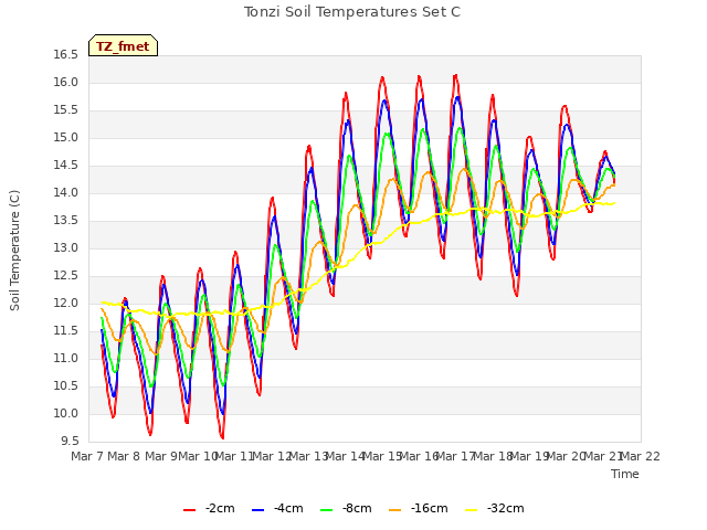 plot of Tonzi Soil Temperatures Set C