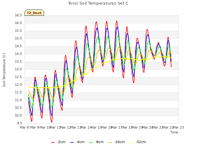 plot of Tonzi Soil Temperatures Set C