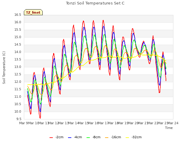 plot of Tonzi Soil Temperatures Set C