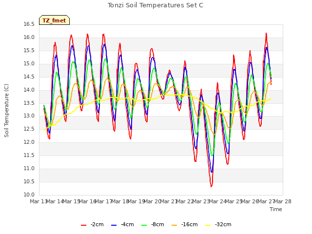 plot of Tonzi Soil Temperatures Set C