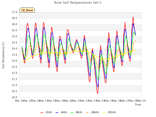 plot of Tonzi Soil Temperatures Set C