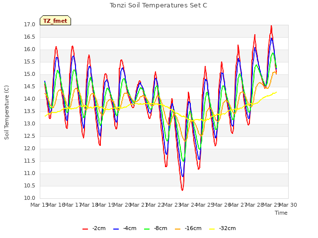 plot of Tonzi Soil Temperatures Set C
