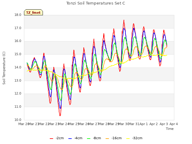 plot of Tonzi Soil Temperatures Set C