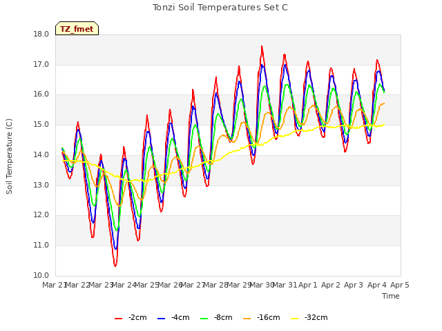 plot of Tonzi Soil Temperatures Set C