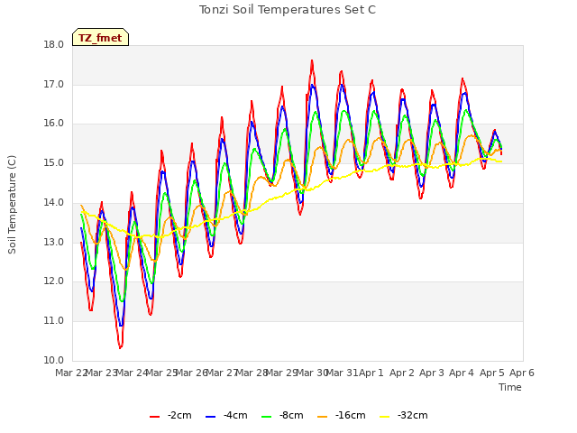 plot of Tonzi Soil Temperatures Set C