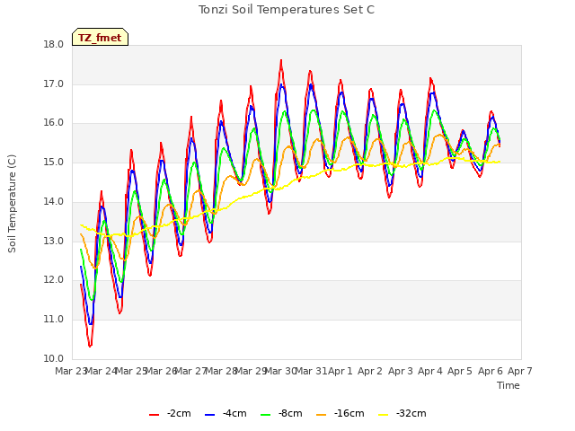 plot of Tonzi Soil Temperatures Set C