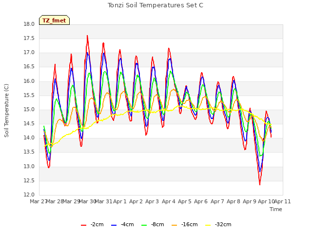 plot of Tonzi Soil Temperatures Set C