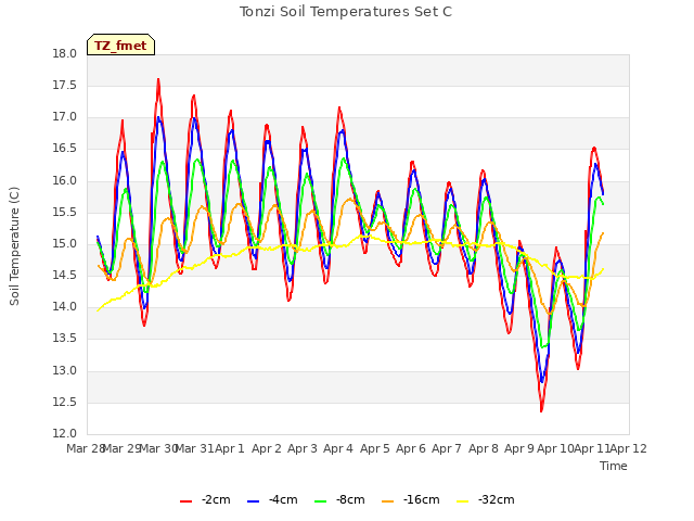 plot of Tonzi Soil Temperatures Set C