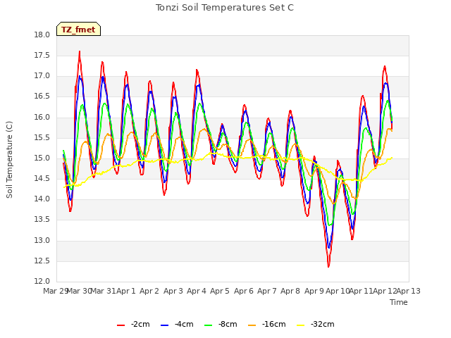 plot of Tonzi Soil Temperatures Set C