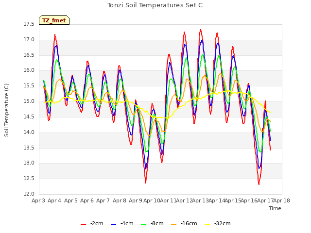 plot of Tonzi Soil Temperatures Set C