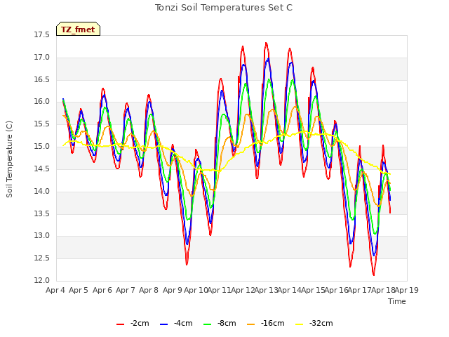 plot of Tonzi Soil Temperatures Set C