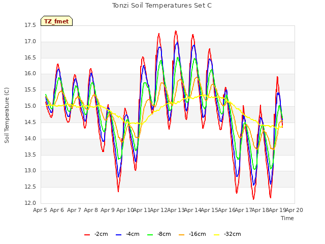 plot of Tonzi Soil Temperatures Set C