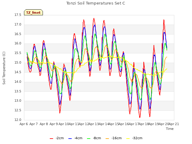 plot of Tonzi Soil Temperatures Set C