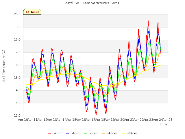 plot of Tonzi Soil Temperatures Set C