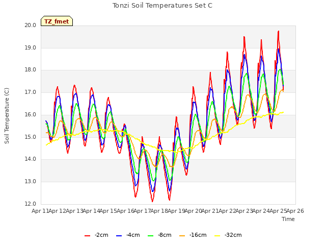 plot of Tonzi Soil Temperatures Set C