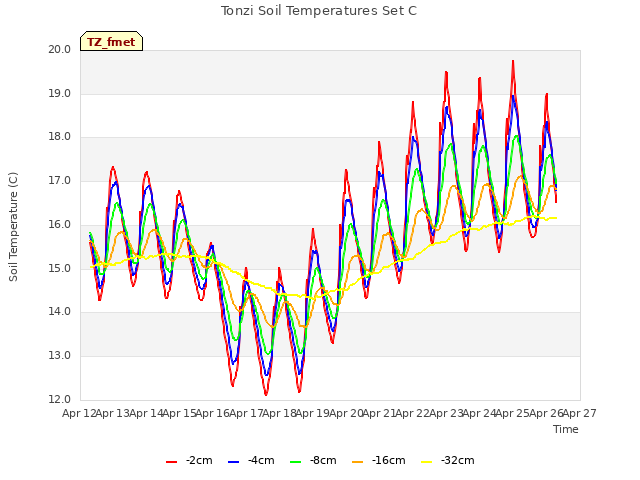 plot of Tonzi Soil Temperatures Set C