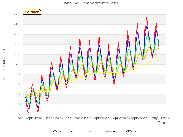 plot of Tonzi Soil Temperatures Set C