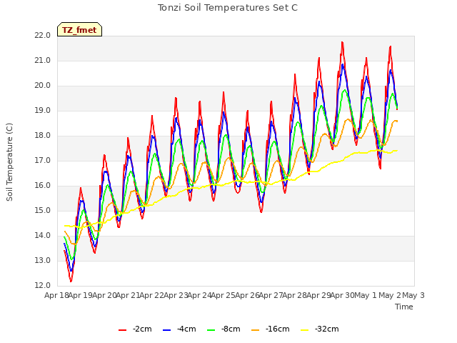 plot of Tonzi Soil Temperatures Set C