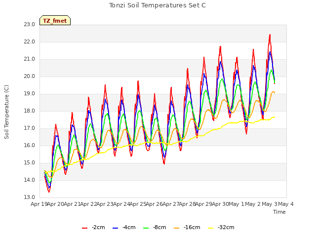 plot of Tonzi Soil Temperatures Set C