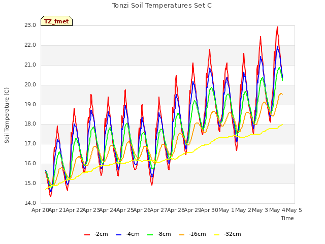 plot of Tonzi Soil Temperatures Set C