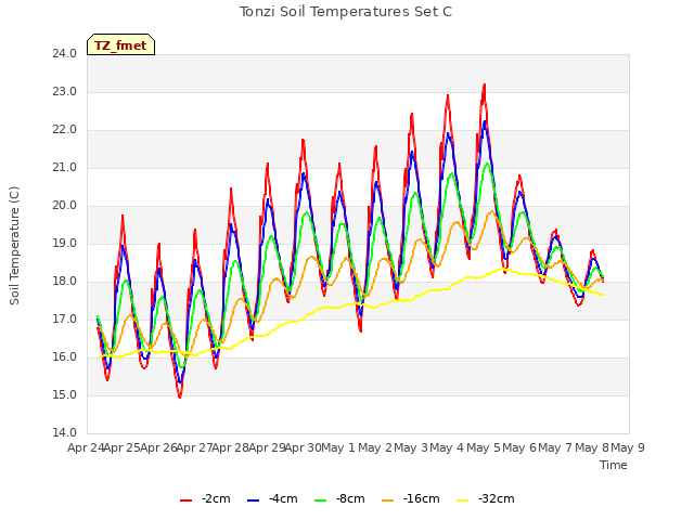 plot of Tonzi Soil Temperatures Set C