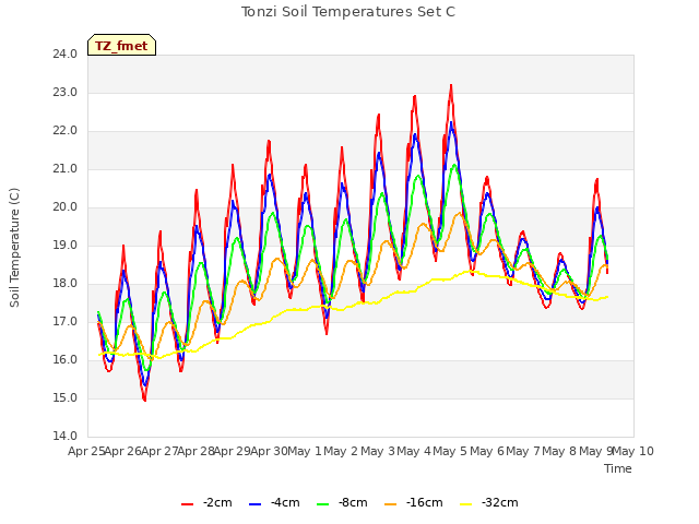 plot of Tonzi Soil Temperatures Set C