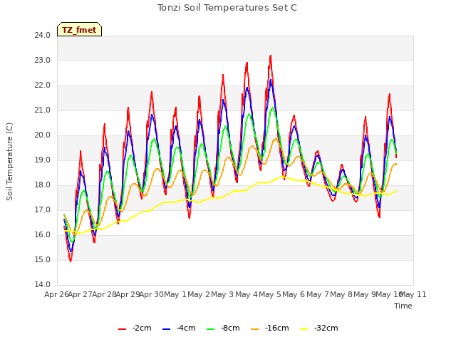 plot of Tonzi Soil Temperatures Set C