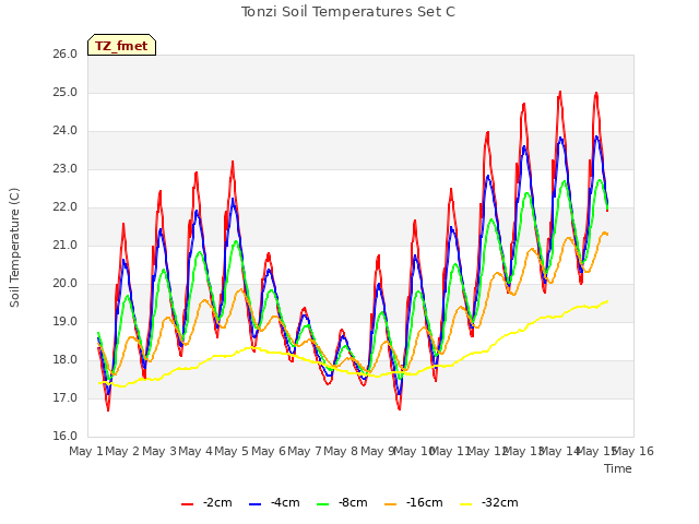 plot of Tonzi Soil Temperatures Set C