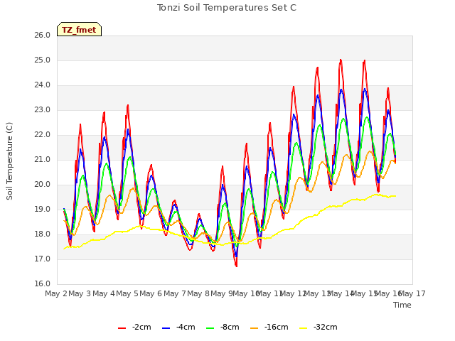 plot of Tonzi Soil Temperatures Set C