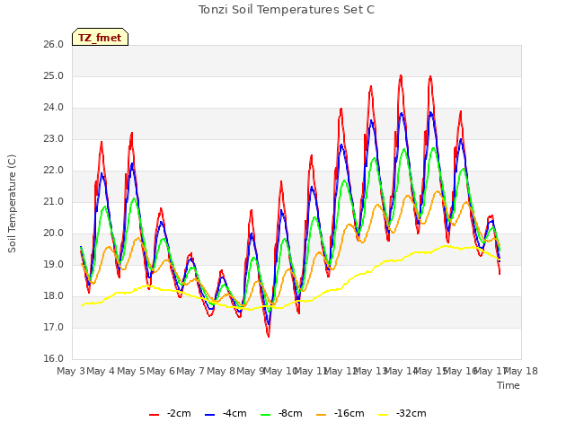 plot of Tonzi Soil Temperatures Set C