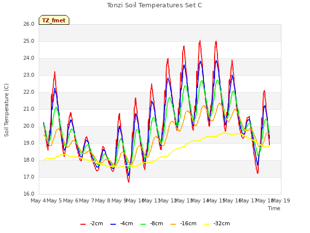 plot of Tonzi Soil Temperatures Set C