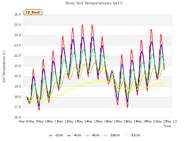 plot of Tonzi Soil Temperatures Set C