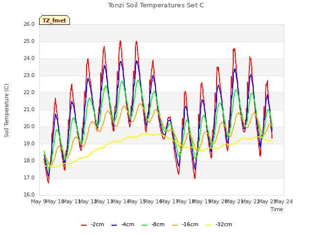 plot of Tonzi Soil Temperatures Set C